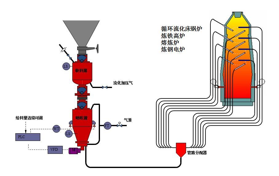 氣力輸送設(shè)備的上料器和風(fēng)機各有什么功能？